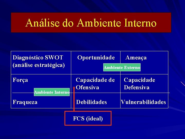 Análise do Ambiente Interno Diagnóstico SWOT (análise estratégica) Oportunidade Força Capacidade de Ofensiva Ambiente