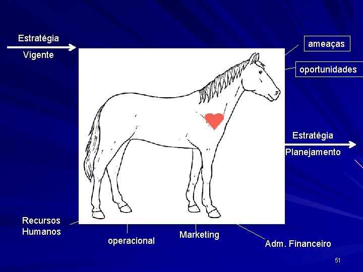 Estratégia ameaças Vigente oportunidades Núcleo de Identidade Organizacional Estratégia Planejamento Recursos Humanos operacional Marketing