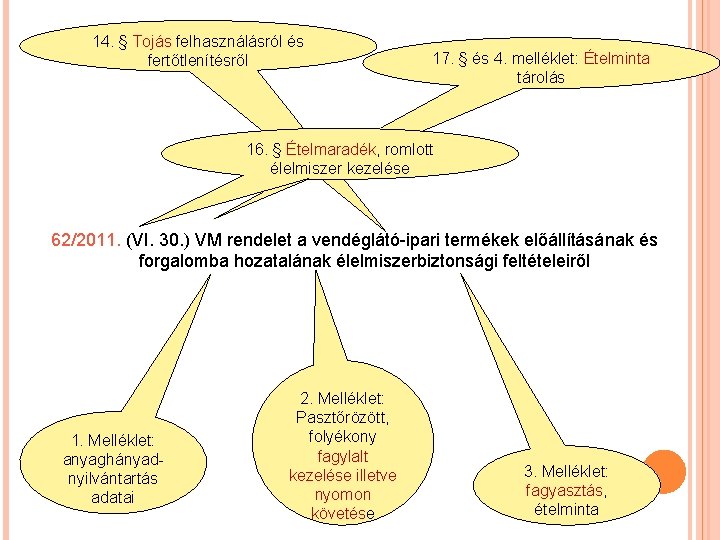 14. § Tojás felhasználásról és fertőtlenítésről 17. § és 4. melléklet: Ételminta tárolás 16.