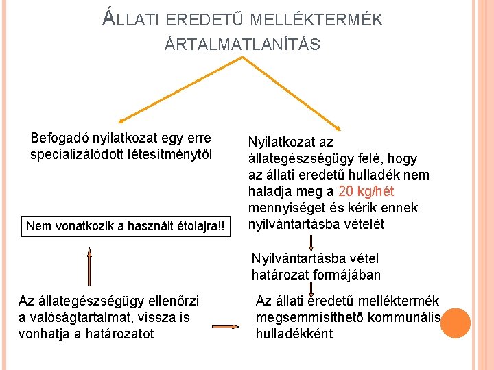 ÁLLATI EREDETŰ MELLÉKTERMÉK ÁRTALMATLANÍTÁS Befogadó nyilatkozat egy erre specializálódott létesítménytől Nem vonatkozik a használt