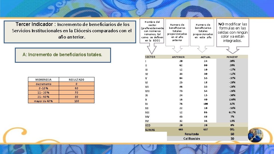 Tercer Indicador : Incremento de beneficiarios de los Servicios Institucionales en la Diócesis comparados