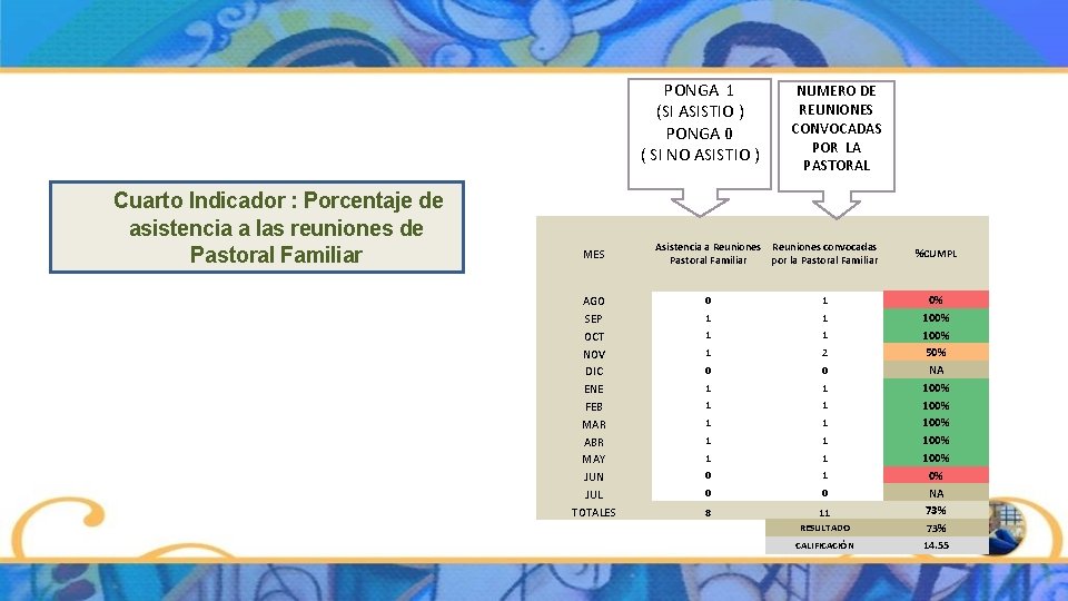 PONGA 1 (SI ASISTIO ) PONGA 0 ( SI NO ASISTIO ) Cuarto Indicador