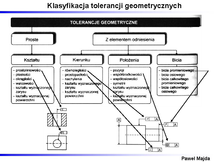 Klasyfikacja tolerancji geometrycznych Paweł Majda 