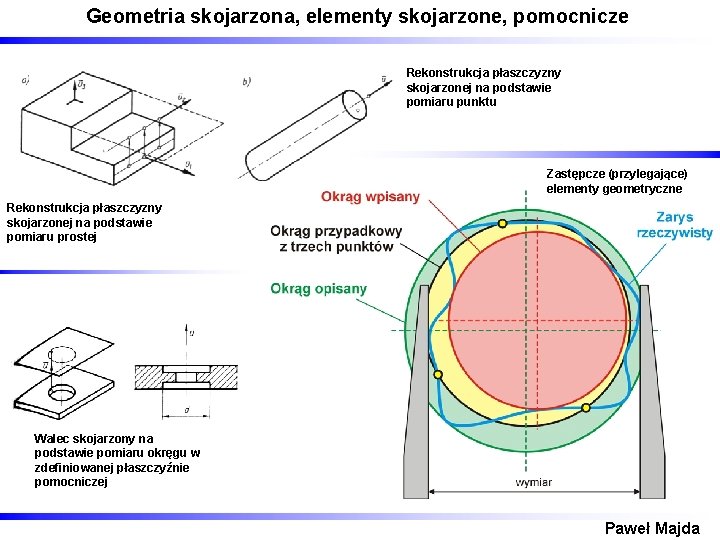 Geometria skojarzona, elementy skojarzone, pomocnicze Rekonstrukcja płaszczyzny skojarzonej na podstawie pomiaru punktu Zastępcze (przylegające)