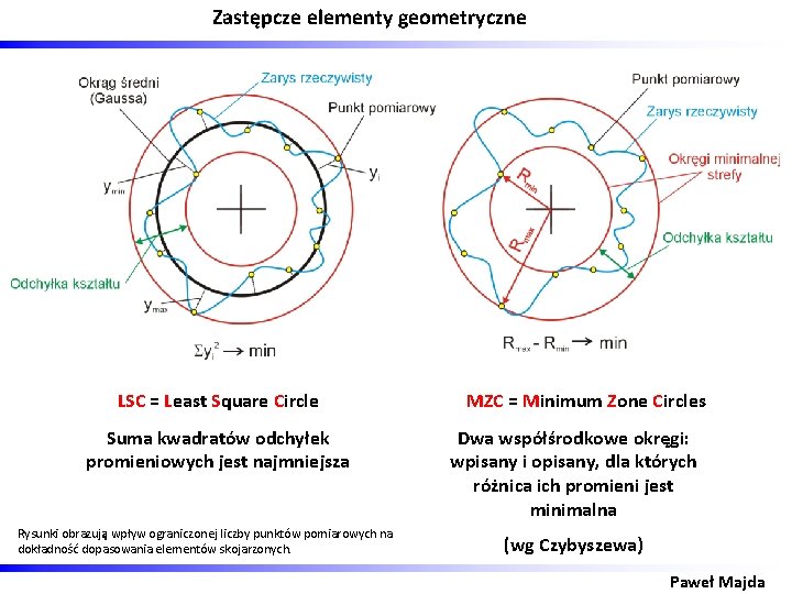 Zastępcze elementy geometryczne LSC = Least Square Circle Suma kwadratów odchyłek promieniowych jest najmniejsza