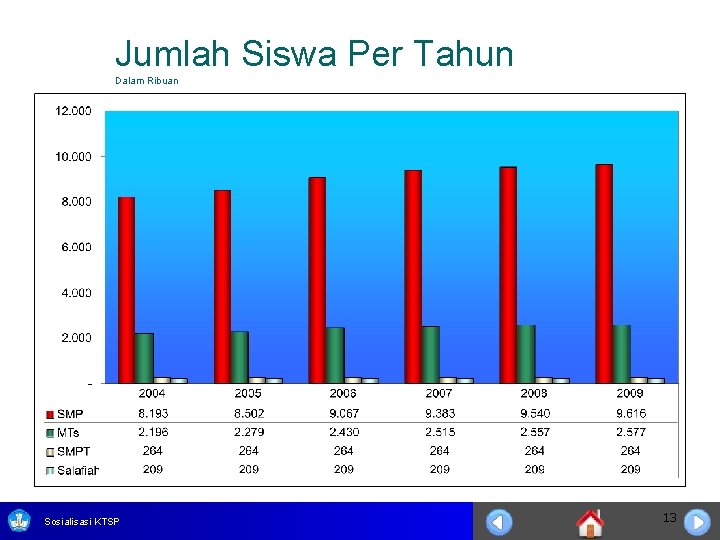 Jumlah Siswa Per Tahun Dalam Ribuan Sosialisasi KTSP 13 