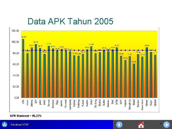 Data APK Tahun 2005 APK Nasional = 85, 22% Sosialisasi KTSP 4 