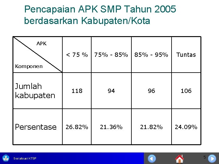 Pencapaian APK SMP Tahun 2005 berdasarkan Kabupaten/Kota APK < 75 % 75% - 85%