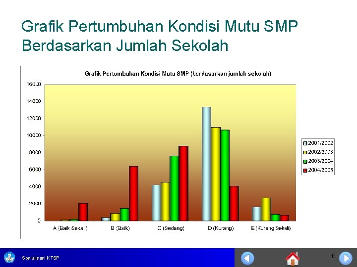 Grafik Pertumbuhan Kondisi Mutu SMP Berdasarkan Jumlah Sekolah Sosialisasi KTSP 8 