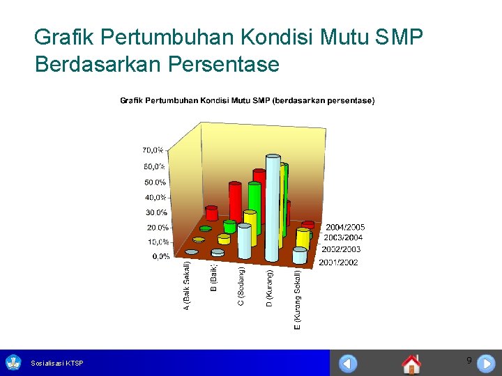 Grafik Pertumbuhan Kondisi Mutu SMP Berdasarkan Persentase Sosialisasi KTSP 9 