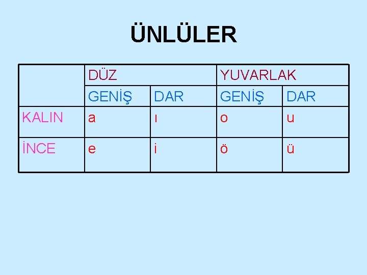 ÜNLÜLER KALIN DÜZ GENİŞ a DAR ı YUVARLAK GENİŞ DAR o u İNCE e ÜNLÜLER KALIN DÜZ GENİŞ a DAR ı YUVARLAK GENİŞ DAR o u İNCE e