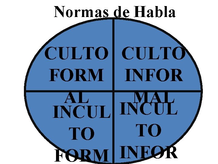 Normas de Habla CULTO FORM AL INCUL TO FORM CULTO INFOR MAL INCUL TO