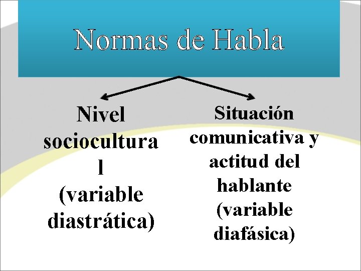 Normas de Habla Nivel sociocultura l (variable diastrática) Situación comunicativa y actitud del hablante