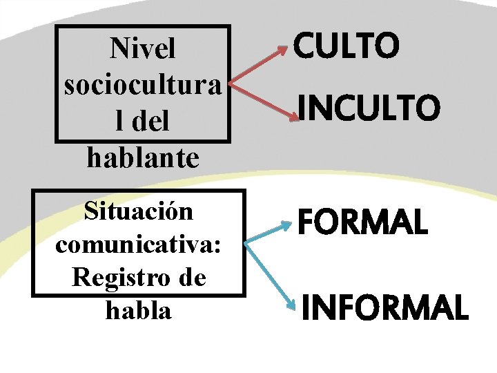 Nivel sociocultura l del hablante CULTO Situación comunicativa: Registro de habla FORMAL INCULTO INFORMAL