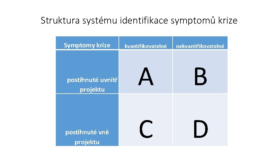 Struktura systému identifikace symptomů krize Symptomy krize kvantifikovatelné nekvantifikovatelné postihnuté uvnitř projektu A B