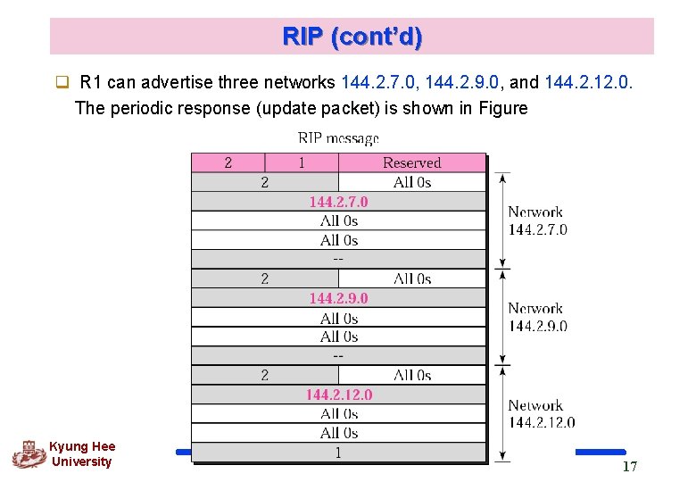 RIP (cont’d) q R 1 can advertise three networks 144. 2. 7. 0, 144.