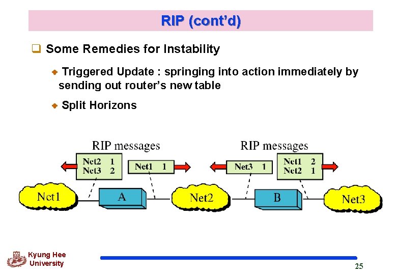 RIP (cont’d) q Some Remedies for Instability Triggered Update : springing into action immediately
