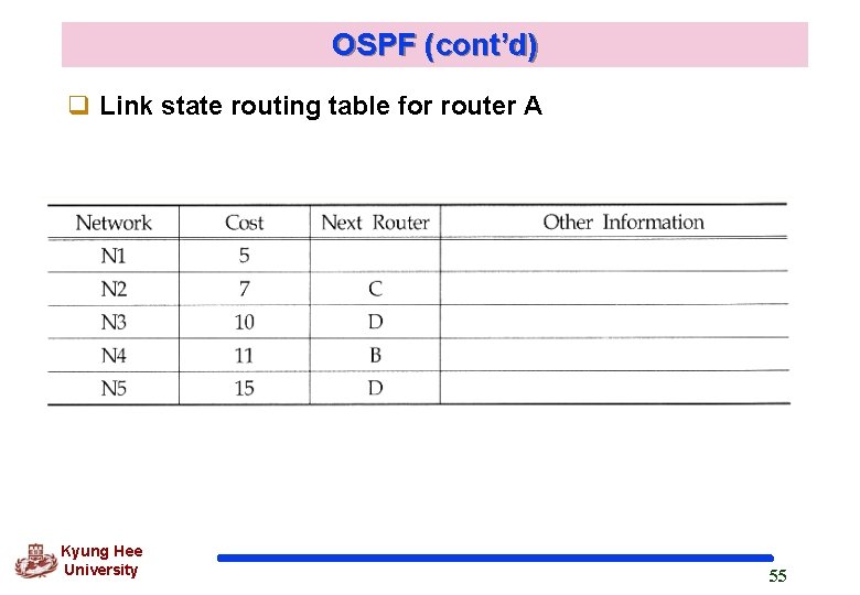 OSPF (cont’d) q Link state routing table for router A Kyung Hee University 55