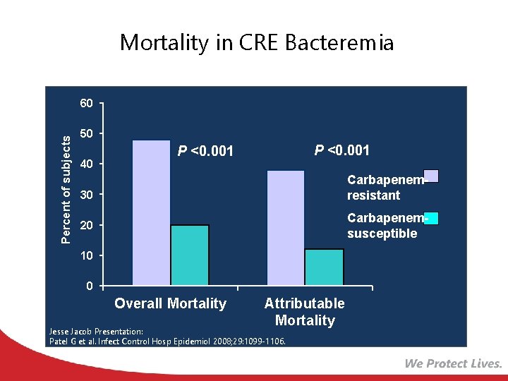 Mortality in CRE Bacteremia Percent of subjects 60 50 40 P <0. 001 Carbapenemresistant