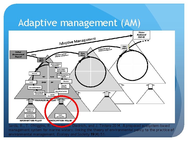 Adaptive management (AM) Sardà, R. , T. O'Higgins, R. Cormier, A. Diedrich, and J.