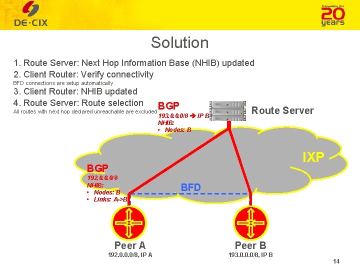 Solution 1. Route Server: Next Hop Information Base (NHIB) updated 2. Client Router: Verify