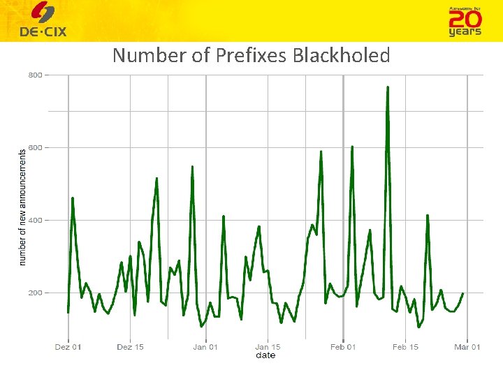 Number of Prefixes Blackholed 