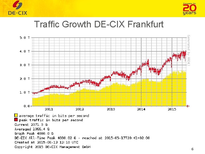 Traffic Growth DE-CIX Frankfurt 6 