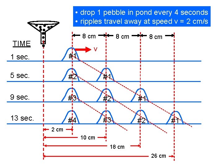  • drop 1 pebble in pond every 4 seconds • ripples travel away