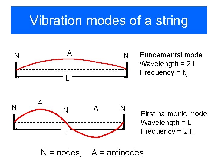 Vibration modes of a string A N N L N A N L N