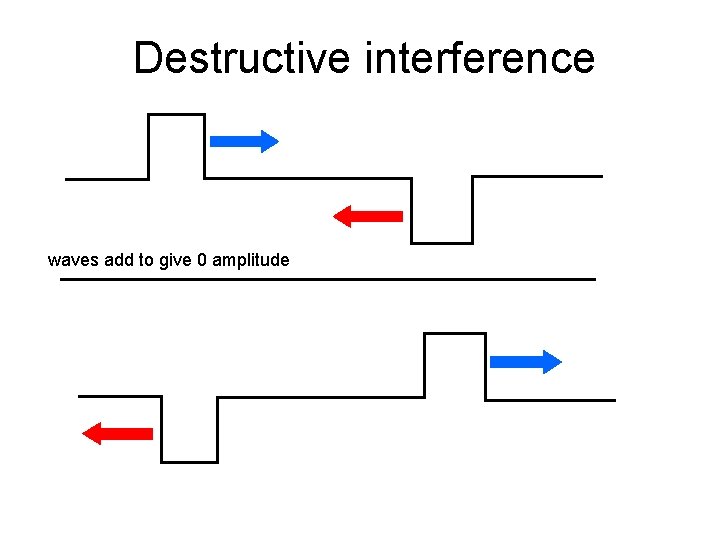 Destructive interference waves add to give 0 amplitude 