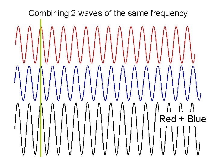 Combining 2 waves of the same frequency Red + Blue 