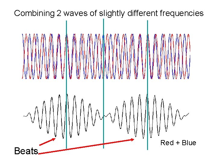Combining 2 waves of slightly different frequencies Beats Red + Blue 
