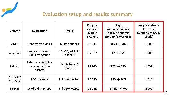 Evaluation setup and results summary Dataset Description DNNs Original random testing accuracy Avg. neuron