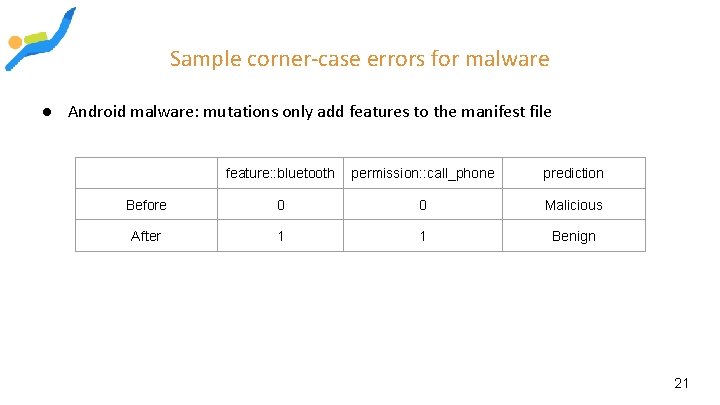 Sample corner-case errors for malware ● Android malware: mutations only add features to the