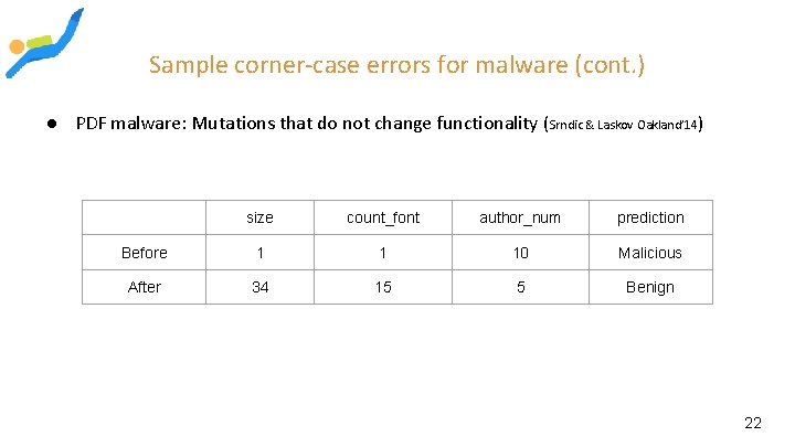 Sample corner-case errors for malware (cont. ) ● PDF malware: Mutations that do not