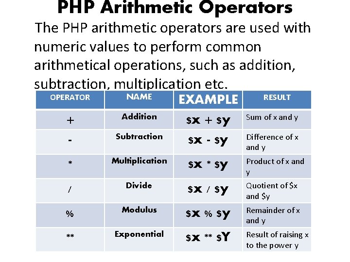 PHP Arithmetic Operators The PHP arithmetic operators are used with numeric values to perform