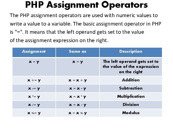 PHP Assignment Operators The PHP assignment operators are used with numeric values to write