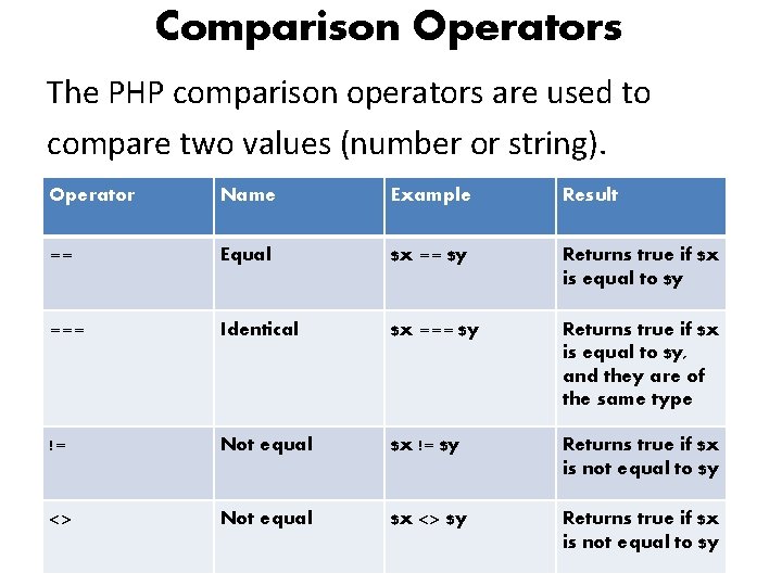 Comparison Operators The PHP comparison operators are used to compare two values (number or
