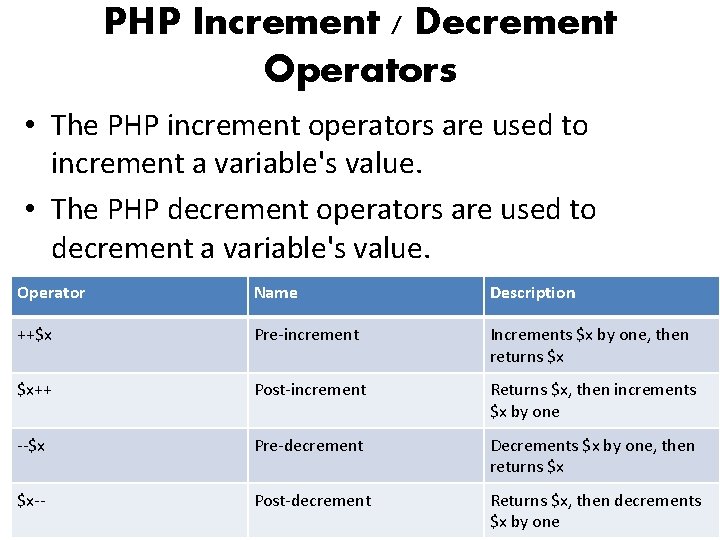 PHP Increment / Decrement Operators • The PHP increment operators are used to increment