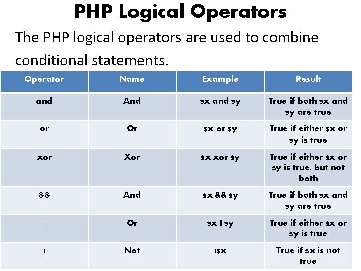 PHP Logical Operators The PHP logical operators are used to combine conditional statements. Operator