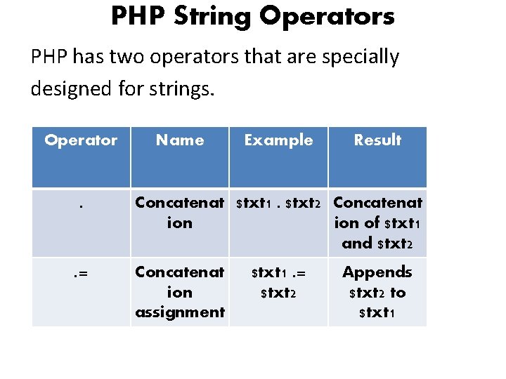 PHP String Operators PHP has two operators that are specially designed for strings. Operator