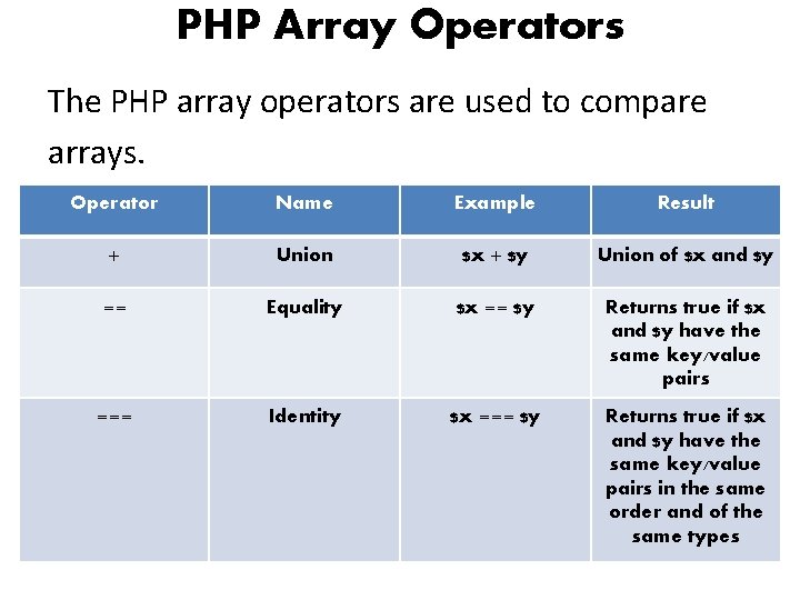 PHP Array Operators The PHP array operators are used to compare arrays. Operator Name