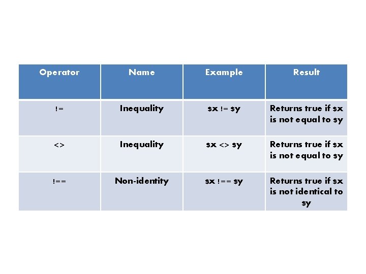 Operator Name Example Result != Inequality $x != $y Returns true if $x is
