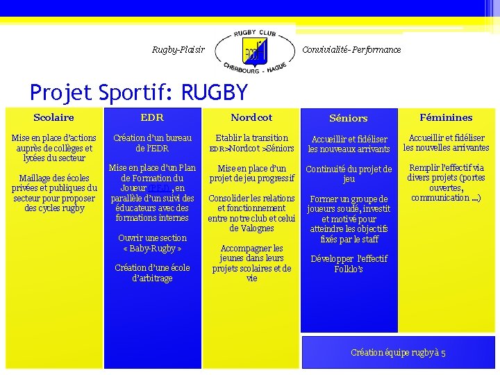 Rugby-Plaisir Convivialité- Performance Projet Sportif: RUGBY Scolaire EDR Nordcot Séniors Féminines Mise en place