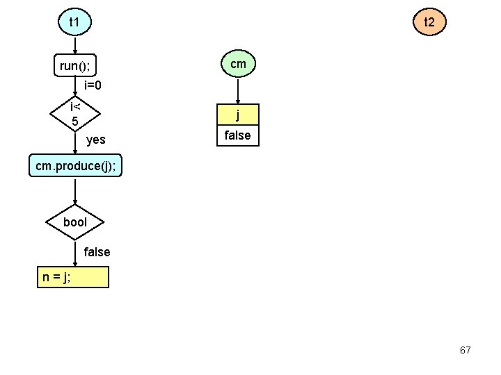 t 1 t 2 run(); cm i=0 i< 5 j yes false cm. produce(j);