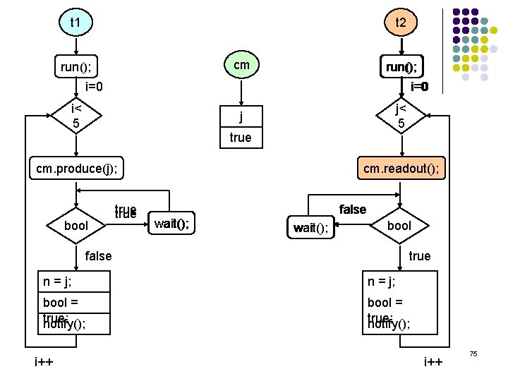 t 1 t 2 cm run(); i=0 i< 5 j true cm. produce(j); bool
