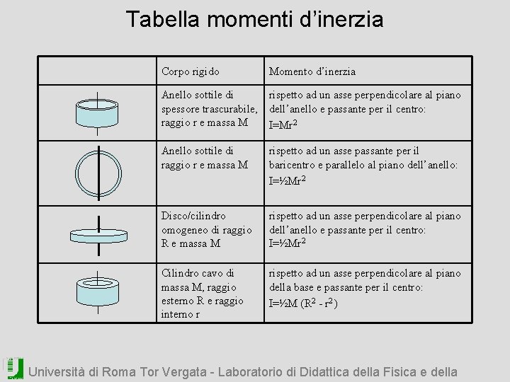 Tabella momenti d’inerzia Corpo rigido Momento d’inerzia Anello sottile di rispetto ad un asse