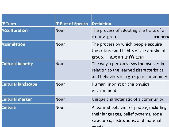 ▼Term Acculturation ▼Part of Speech Definition Noun The process of adopting the traits of