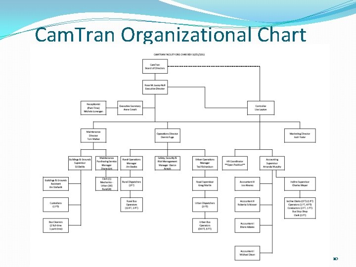 Cam. Tran Organizational Chart 10 