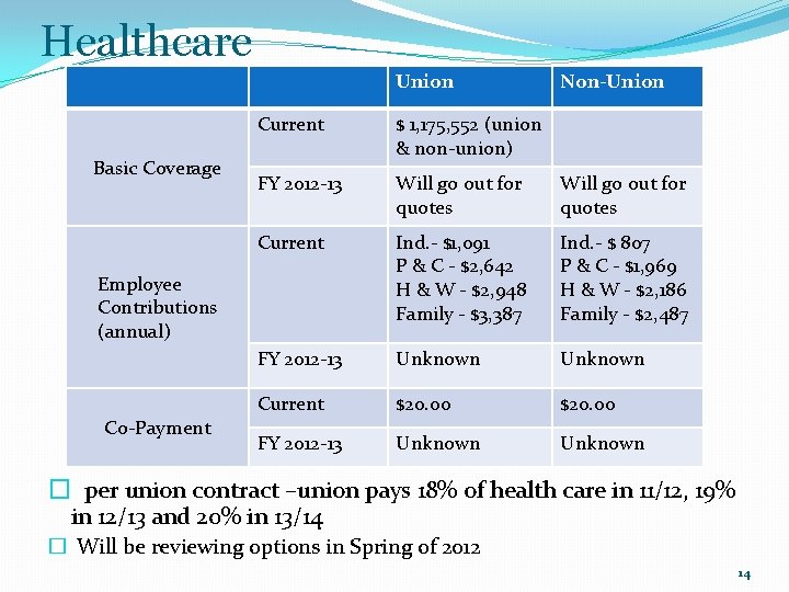 Healthcare Union Basic Coverage Current $ 1, 175, 552 (union & non-union) FY 2012